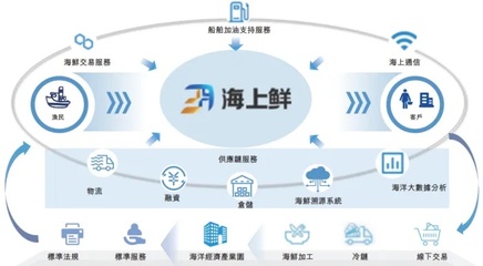 雷軍等資本巨頭加持，寧波海上鮮加速沖擊“數字漁業第一股”，以供應鏈管理重塑漁業生態