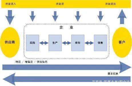 新5G時代衍生卻又經久不衰的職業 供應鏈管理師